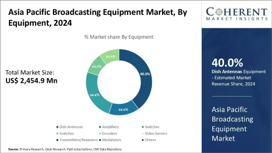 Asia Pacific Broadcasting Equipment Market - IMG1