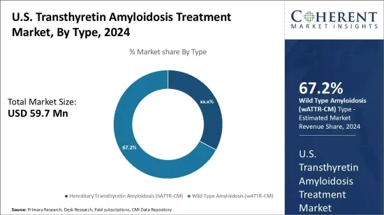 U.S. Transthyretin Amyloidosis Treatment Market - IMG1