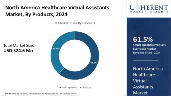 North America Healthcare Virtual Assistants Market - IMG1