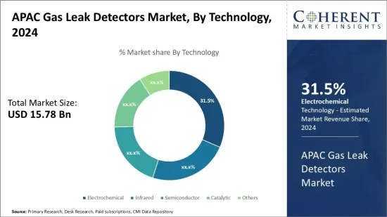 APAC Gas Leak Detectors Market - IMG1