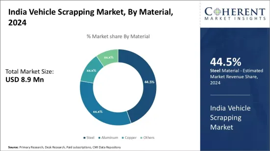 India Vehicle Scrapping Market - IMG1