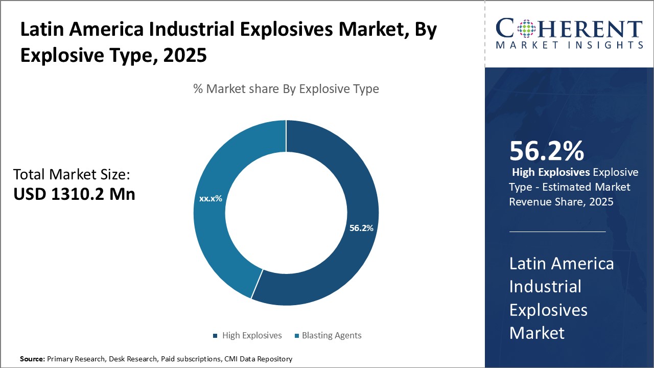 Latin America Industrial Explosives Market - IMG1