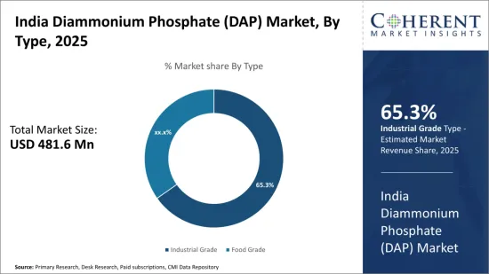 India Diammonium Phosphate (DAP) Market - IMG1