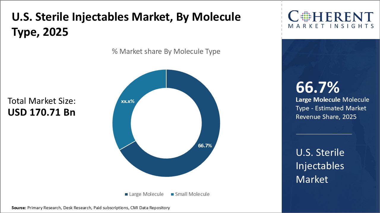 U.S. Sterile Injectables Market - IMG1