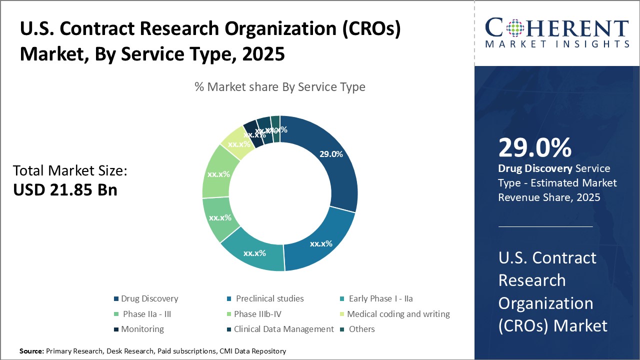 U.S. Contract Research Organization (CROs) Market - IMG1