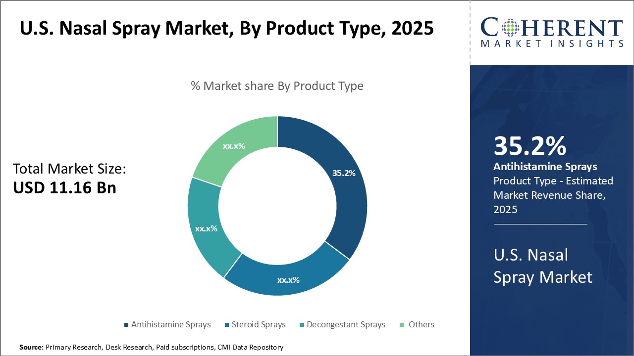 U.S. Nasal Spray Market - IMG1