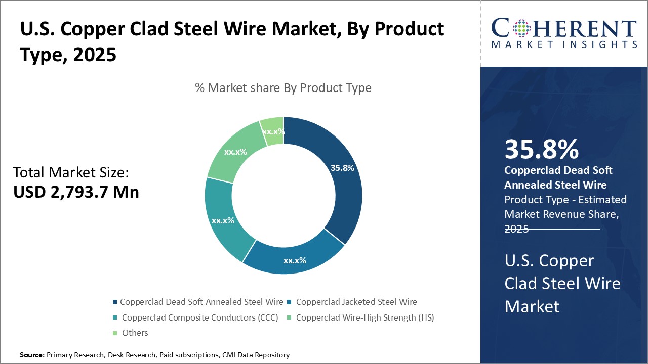 U.S. Copper Clad Steel Wire Market - IMG1