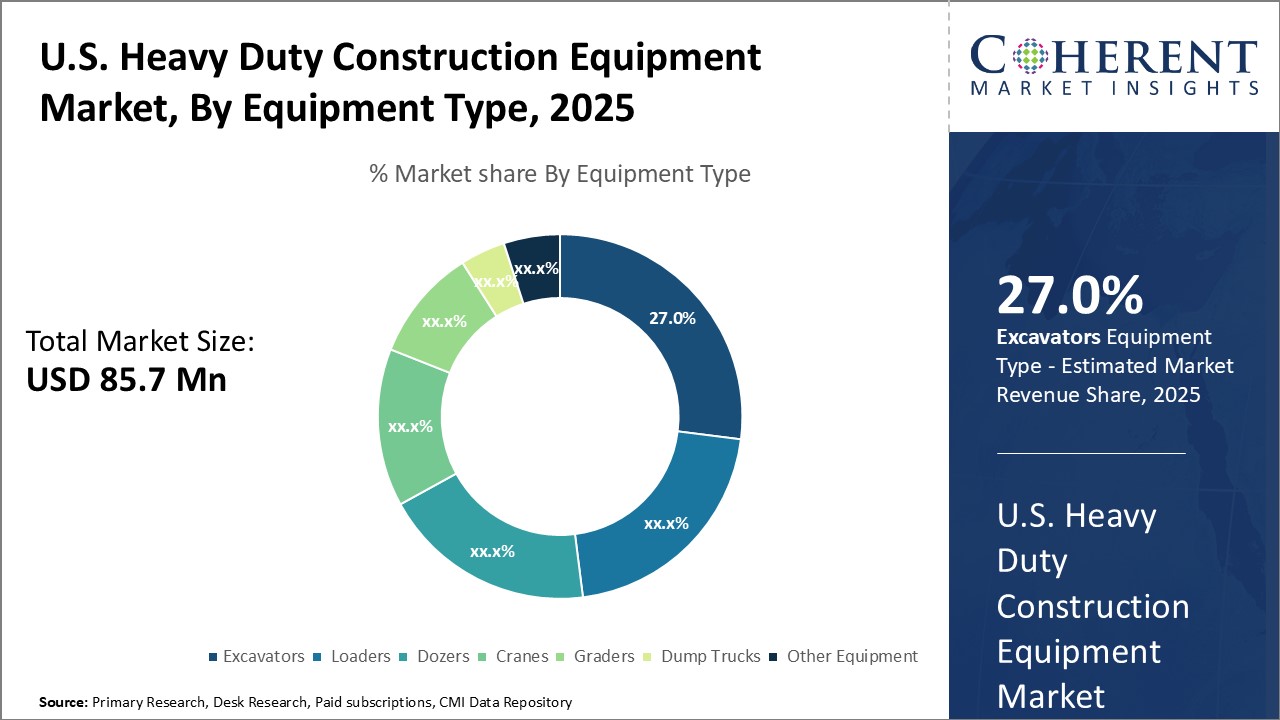 U.S. Heavy Duty Construction Equipment Market - IMG1