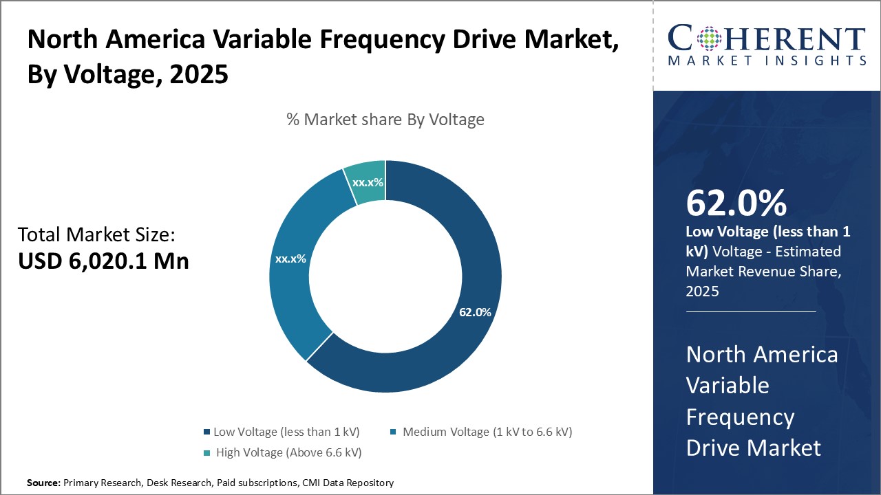 North America Variable Frequency Drive Market - IMG1