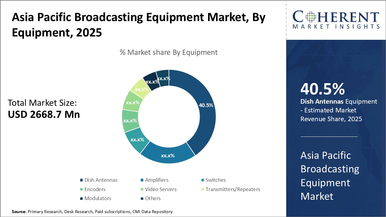 Asia Pacific Broadcasting Equipment Market - IMG1