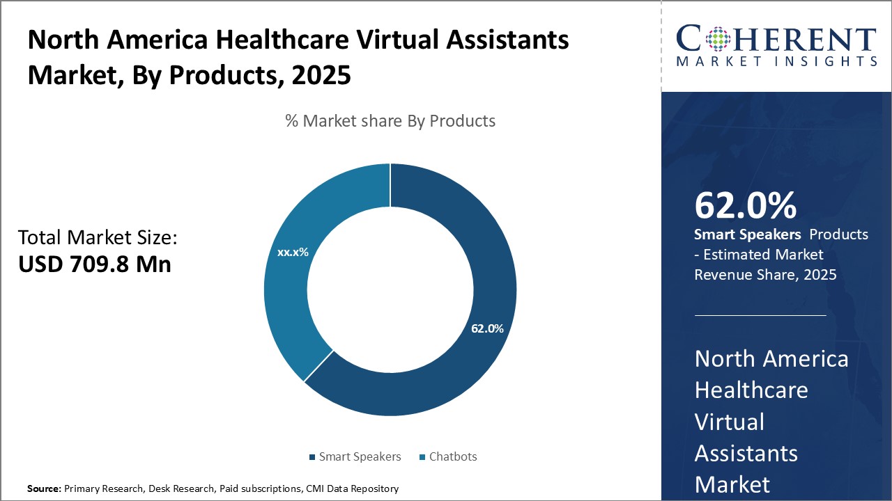 North America Healthcare Virtual Assistants Market - IMG1