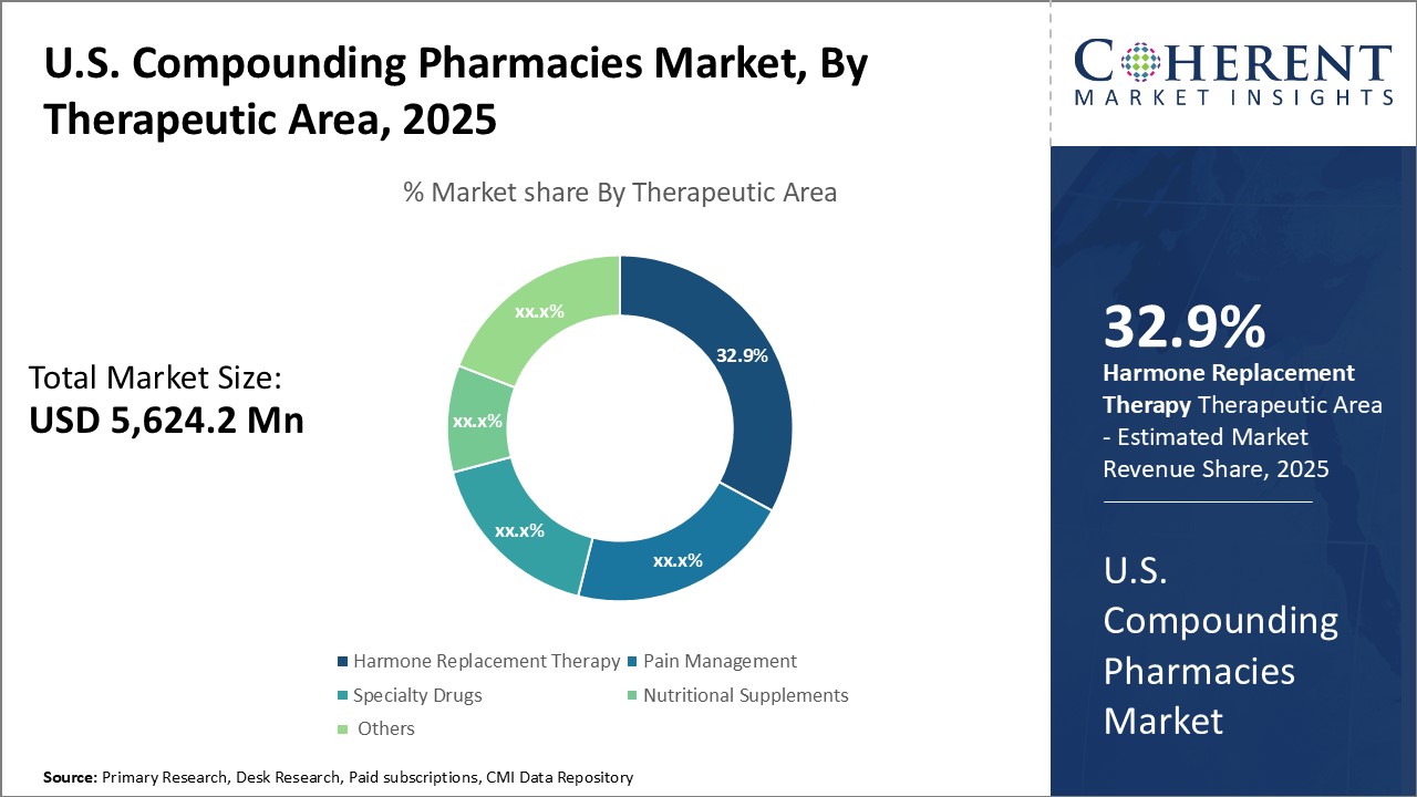 U.S. Compounding Pharmacies Market - IMG1