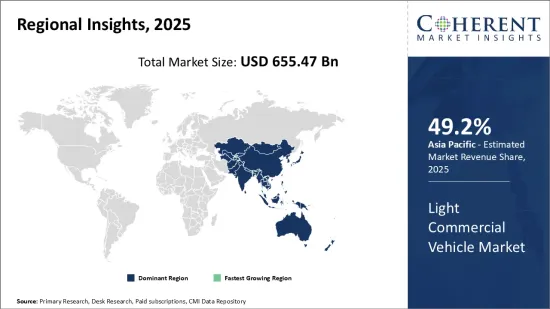 Light Commercial Vehicle Market - IMG1