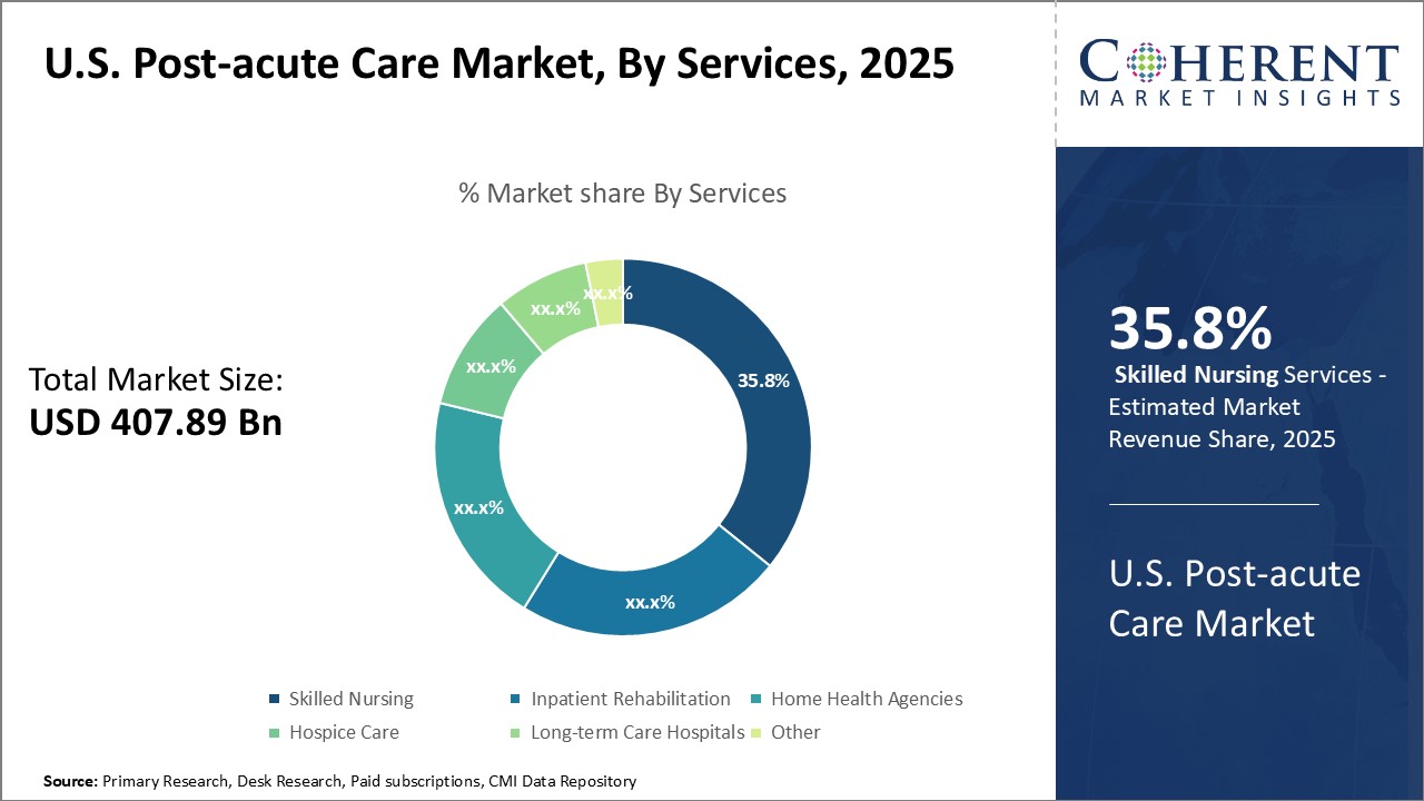 U.S. Post-acute Care Market - IMG1