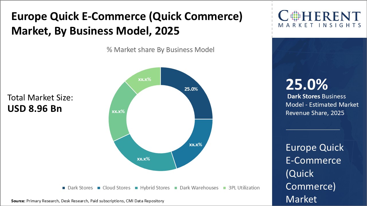 Europe Quick E-Commerce (Quick Commerce) Market - IMG1