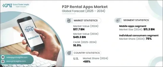 P2P Rental Apps Market - IMG1