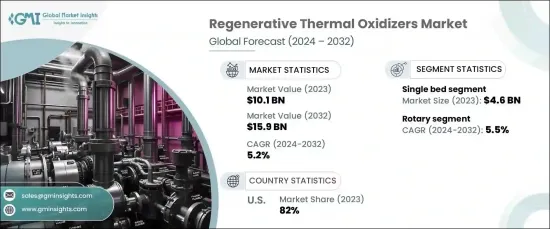 Regenerative Thermal Oxidizers Market - IMG1