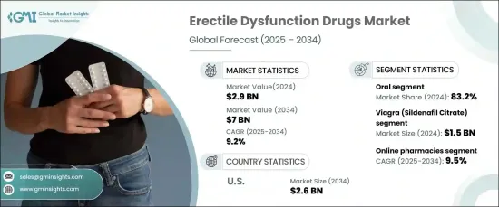 Erectile Dysfunction Drugs Market - IMG1