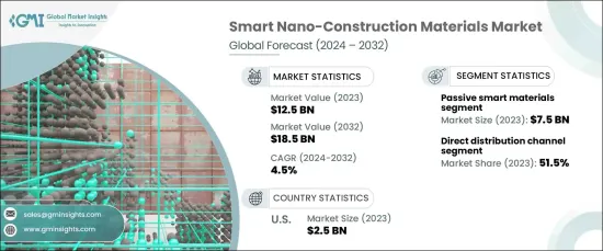 Smart Nano-Construction Materials Market - IMG1