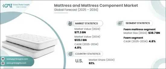 Mattress and Mattress Component Market - IMG1