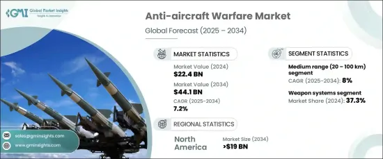 Anti-aircraft Warfare Market - IMG1