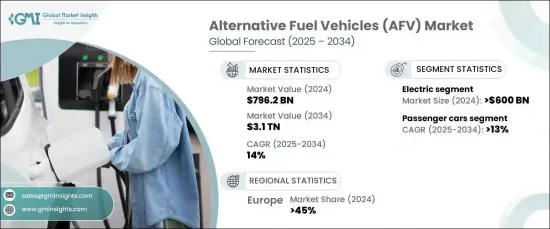 Alternative Fuel Vehicles (AFV) Market - IMG1