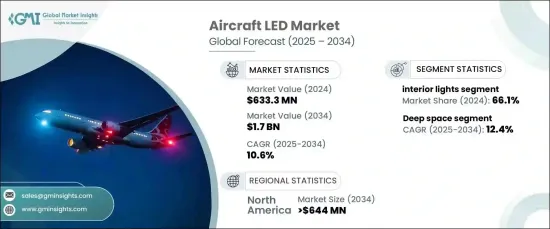 Aircraft LED Market - IMG1