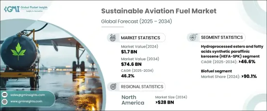 Sustainable Aviation Fuel Market - IMG1