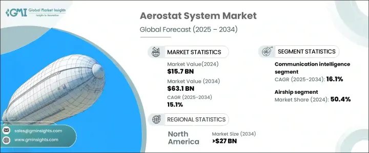 Aerostat System Market - IMG1