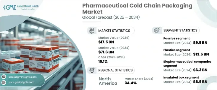 Pharmaceutical Cold Chain Packaging Market - IMG1