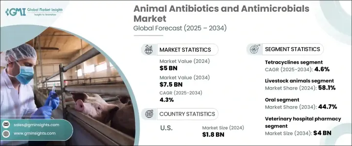 Animal Antibiotics and Antimicrobials Market - IMG1