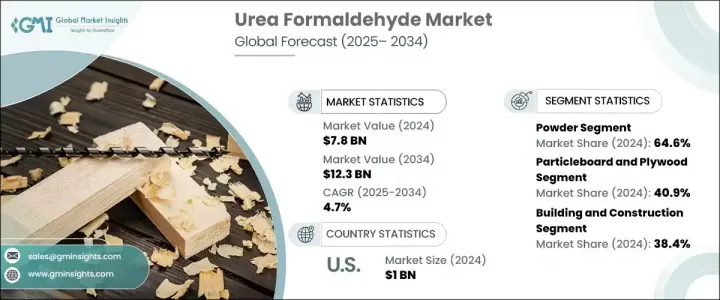 Urea Formaldehyde Market - IMG1