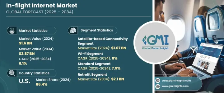 In-flight Internet Market - IMG1