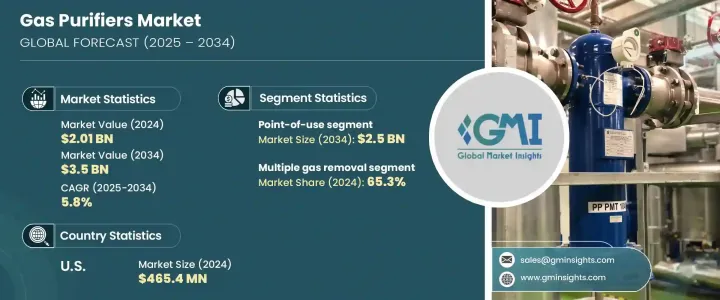 Gas Purifiers Market - IMG1