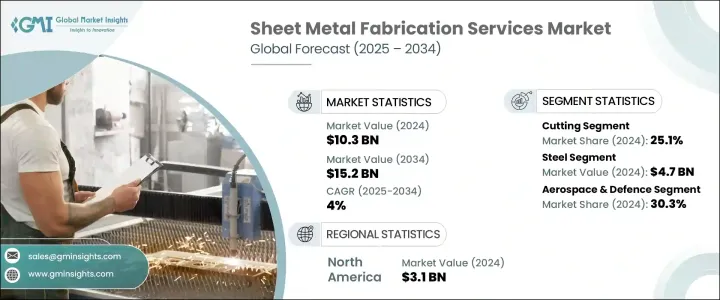 Sheet Metal Fabrication Services Market - IMG1