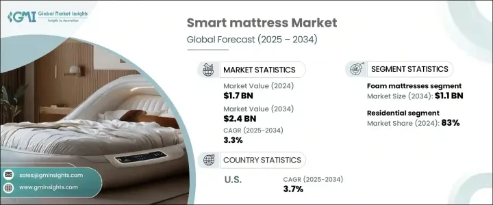 Smart mattress Market - IMG1