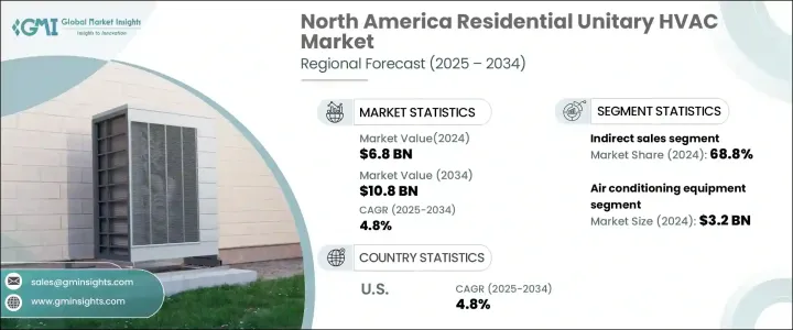 North America Residential Unitary HVAC Market - IMG1