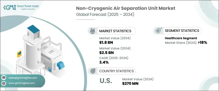 Non-Cryogenic Air Separation Unit Market - IMG1