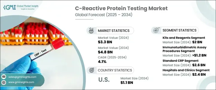 C-Reactive Protein Testing Market - IMG1