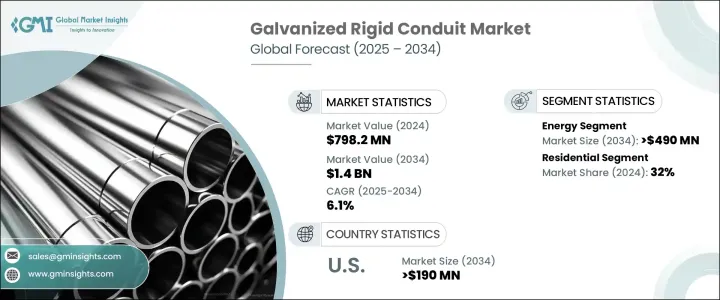 Galvanized Rigid Conduit Market - IMG1