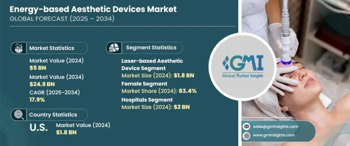 Energy-based Aesthetic Devices Market - IMG1