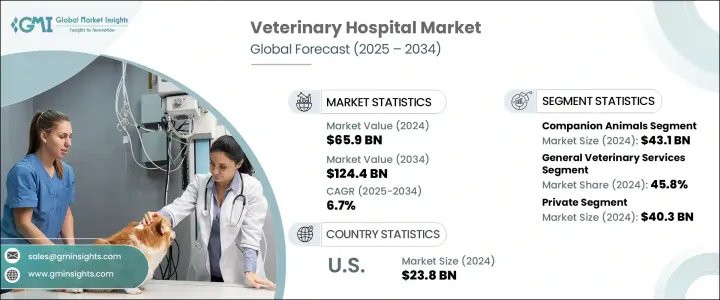 Veterinary Hospital Market - IMG1