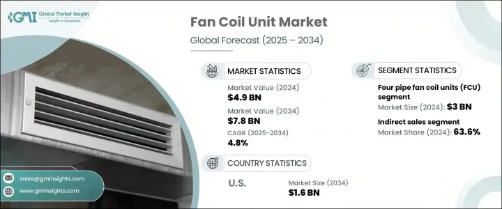 Fan Coil Unit Market - IMG1
