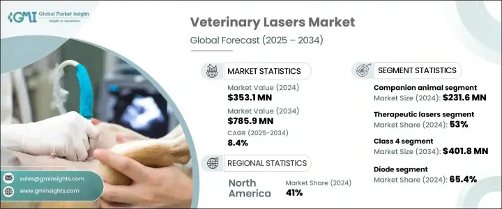Veterinary Lasers Market - IMG1