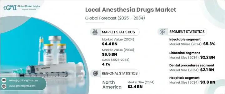 Local Anesthesia Drugs Market - IMG1
