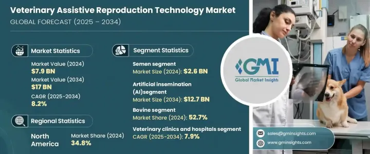 Veterinary Assistive Reproduction Technology Market - IMG1