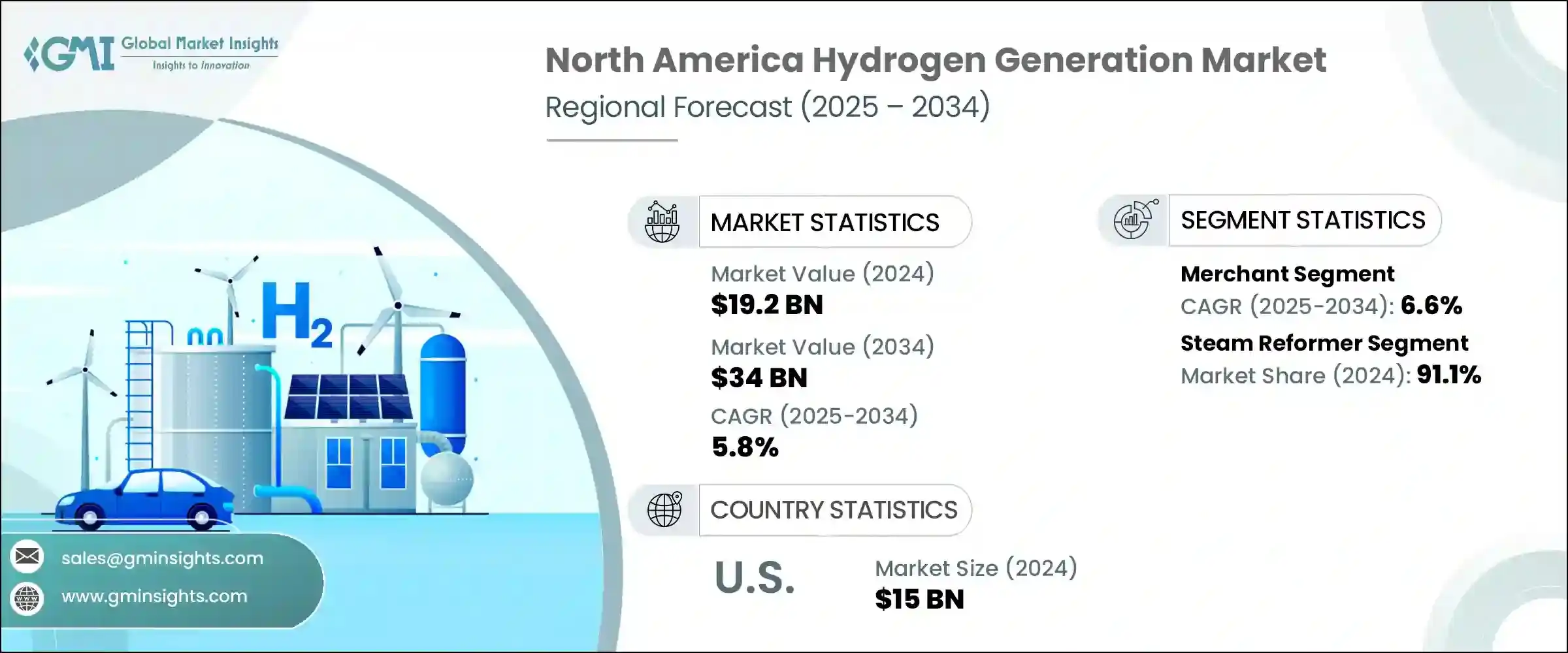 North America Hydrogen Generation Market - IMG1