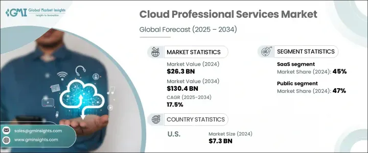 Cloud Professional Services Market - IMG1