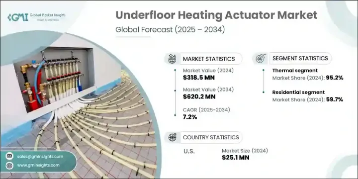 Underfloor Heating Actuator Market - IMG1