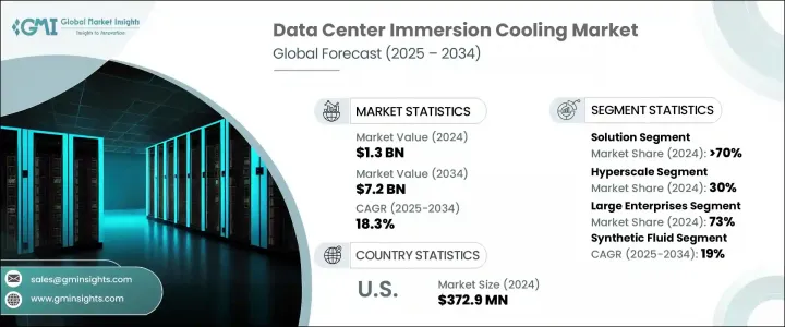Data Center Immersion Cooling Market - IMG1
